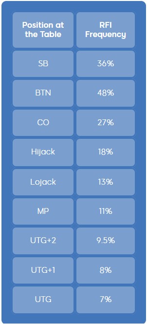Poker Positions Explained - RFI Ranges