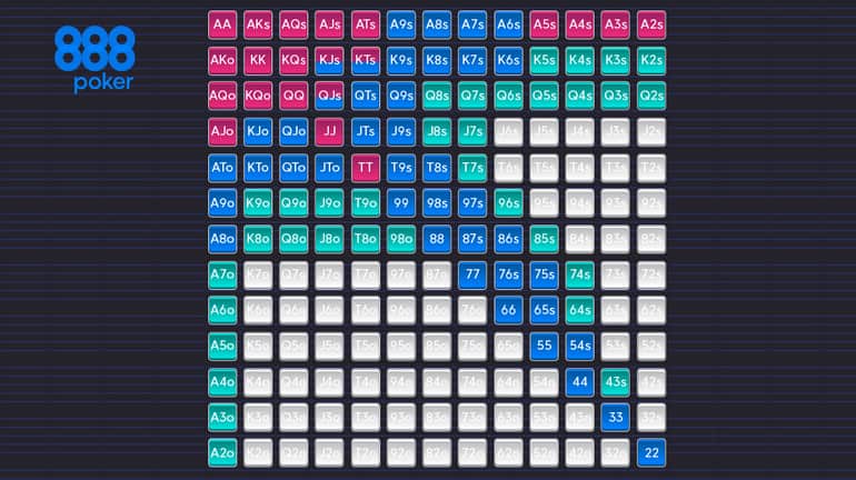 The hole cards grids