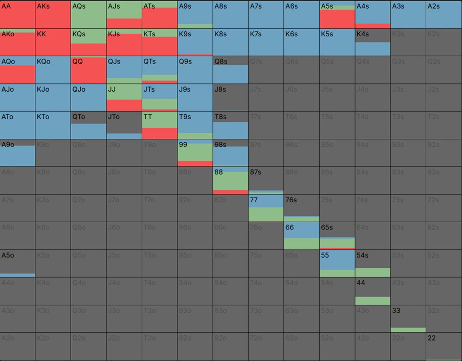 HJ 2.2bb RFI, BTN 3bet to 8bb, HJ 16.1% Call 21.7% 4bet
