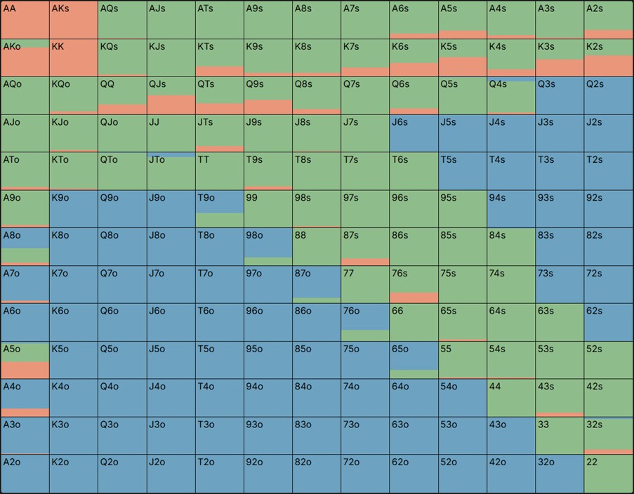 Big Blind 3betting vs IP Opponents: Best Practices and Strategy